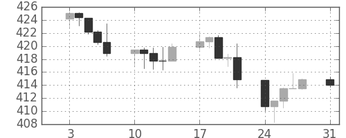 S&P 500の日足チャート(1992年8月)