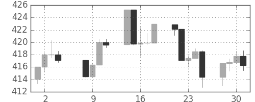 S&P 500の日足チャート(1992年9月)