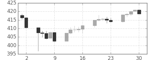 S&P 500の日足チャート(1992年10月)