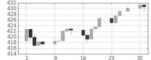 S&P 500の日足チャート(1992年11月)