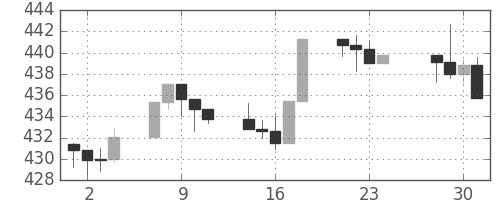 S&P 500の日足チャート(1992年12月)