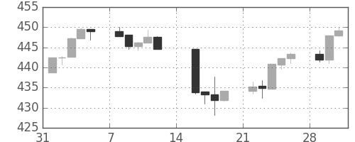 S&P 500の日足チャート(1993年2月)
