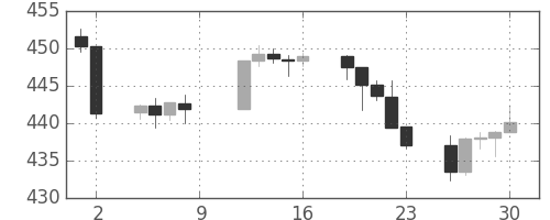 S&P 500の日足チャート(1993年4月)
