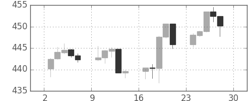 S&P 500の日足チャート(1993年5月)