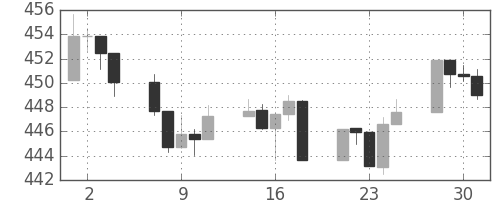 S&P 500の日足チャート(1993年6月)
