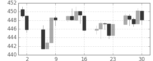 S&P 500の日足チャート(1993年7月)