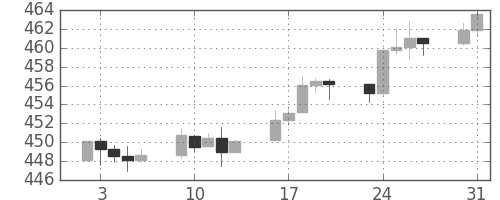 S&P 500の日足チャート(1993年8月)