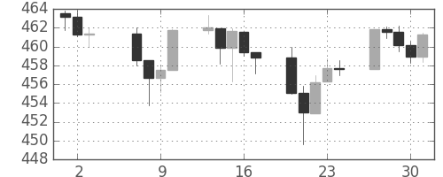 S&P 500の日足チャート(1993年9月)