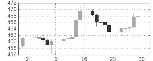 S&P 500の日足チャート(1993年10月)