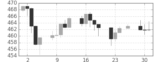 S&P 500の日足チャート(1993年11月)