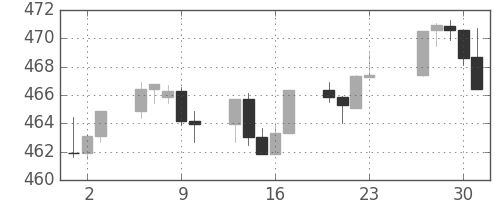 S&P 500の日足チャート(1993年12月)
