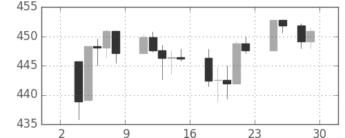 S&P 500の日足チャート(1994年4月)