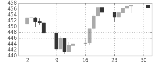 S&P 500の日足チャート(1994年5月)