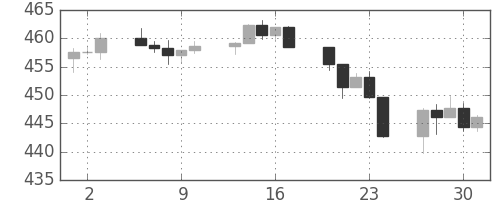 S&P 500の日足チャート(1994年6月)