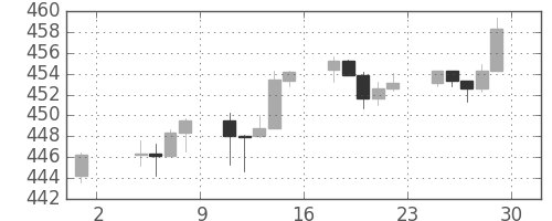 S&P 500の日足チャート(1994年7月)