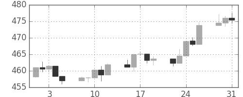 S&P 500の日足チャート(1994年8月)