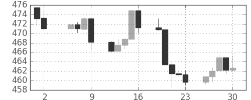 S&P 500の日足チャート(1994年9月)