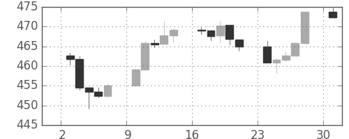 S&P 500の日足チャート(1994年10月)