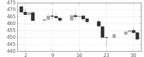 S&P 500の日足チャート(1994年11月)
