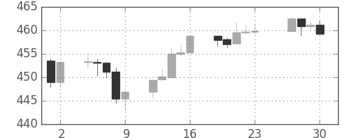 S&P 500の日足チャート(1994年12月)
