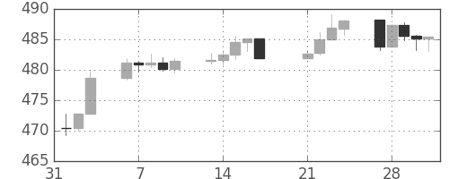 S&P 500の日足チャート(1995年2月)