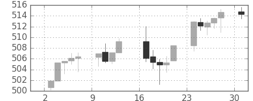 S&P 500の日足チャート(1995年4月)
