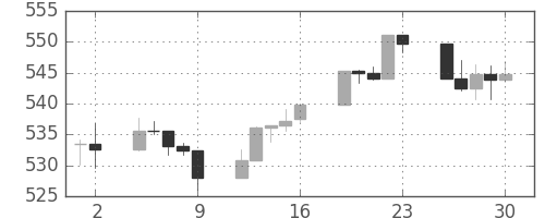S&P 500の日足チャート(1995年6月)