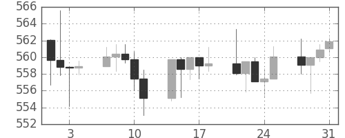 S&P 500の日足チャート(1995年8月)