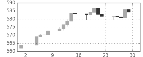 S&P 500の日足チャート(1995年9月)
