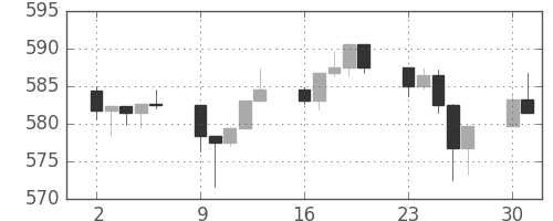 S&P 500の日足チャート(1995年10月)