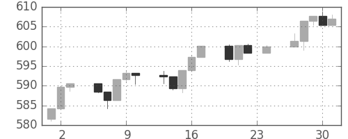 S&P 500の日足チャート(1995年11月)