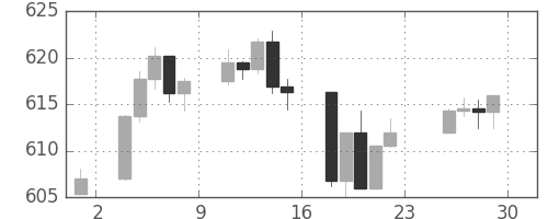S&P 500の日足チャート(1995年12月)
