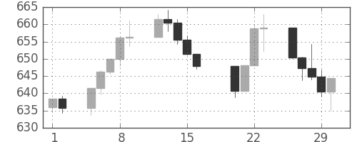 S&P 500の日足チャート(1996年2月)