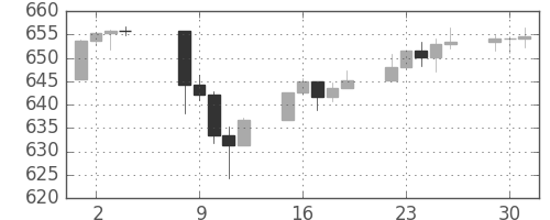 S&P 500の日足チャート(1996年4月)