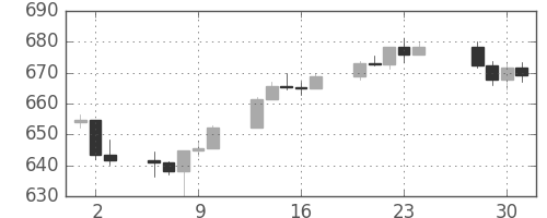 S&P 500の日足チャート(1996年5月)
