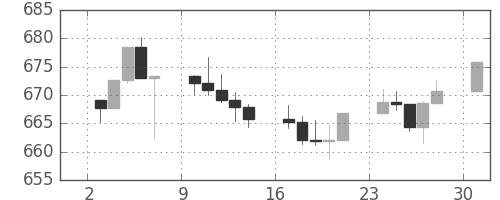 S&P 500の日足チャート(1996年6月)