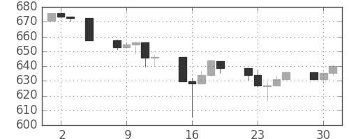 S&P 500の日足チャート(1996年7月)