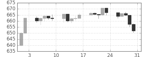 S&P 500の日足チャート(1996年8月)
