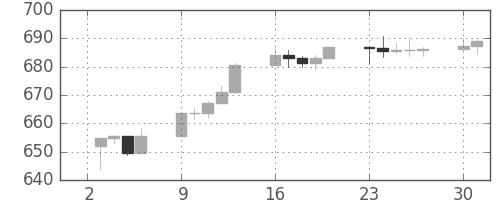 S&P 500の日足チャート(1996年9月)