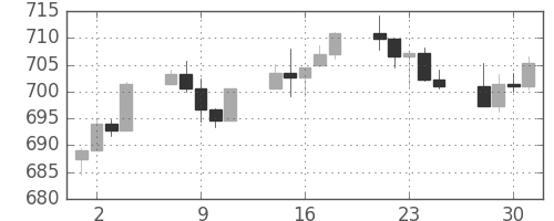 S&P 500の日足チャート(1996年10月)