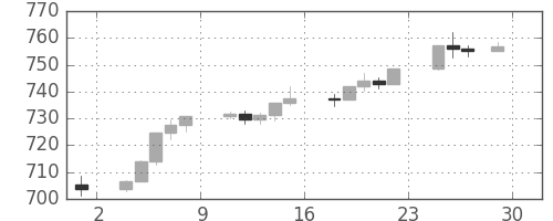 S&P 500の日足チャート(1996年11月)
