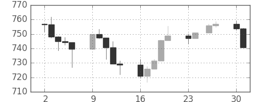 S&P 500の日足チャート(1996年12月)
