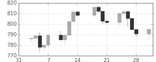S&P 500の日足チャート(1997年2月)