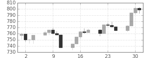 S&P 500の日足チャート(1997年4月)