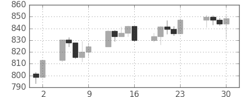 S&P 500の日足チャート(1997年5月)