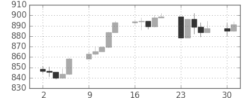 S&P 500の日足チャート(1997年6月)