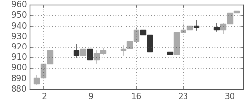 S&P 500の日足チャート(1997年7月)