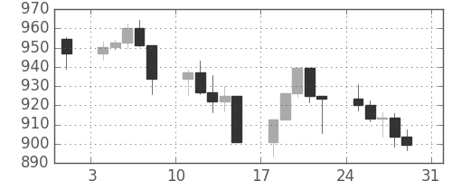 S&P 500の日足チャート(1997年8月)
