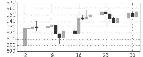 S&P 500の日足チャート(1997年9月)