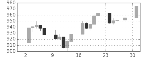 S&P 500の日足チャート(1997年11月)